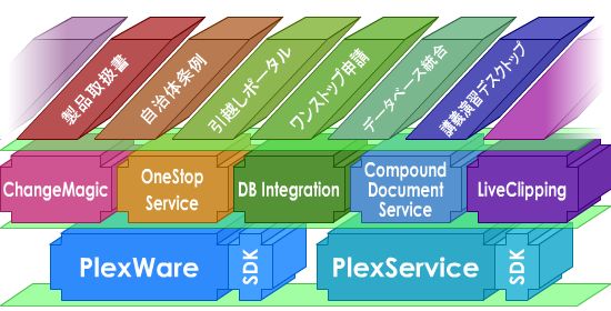 ソリューションアプリケーション構成